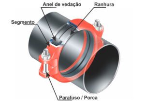 O que é Sistema Grooved? - material de incêndio