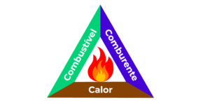 O Triângulo do Fogo, conheça sobre essa Teoria - material de incêndio