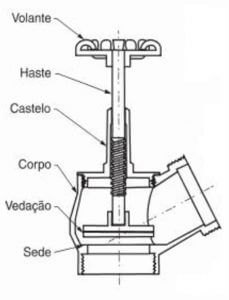 O que é importante saber sobre válvulas globo? - material de incêndio